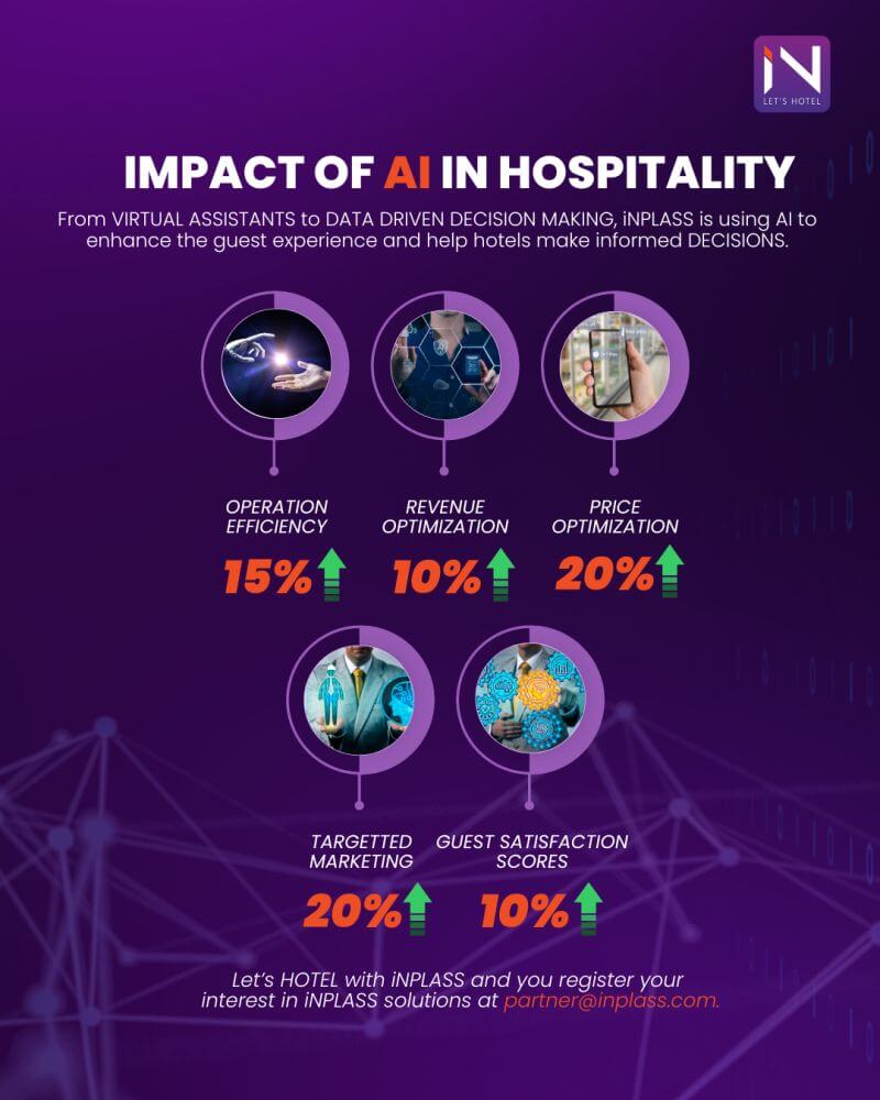 impact of ai in hospitality, Elements of Yield Management in the Hotels